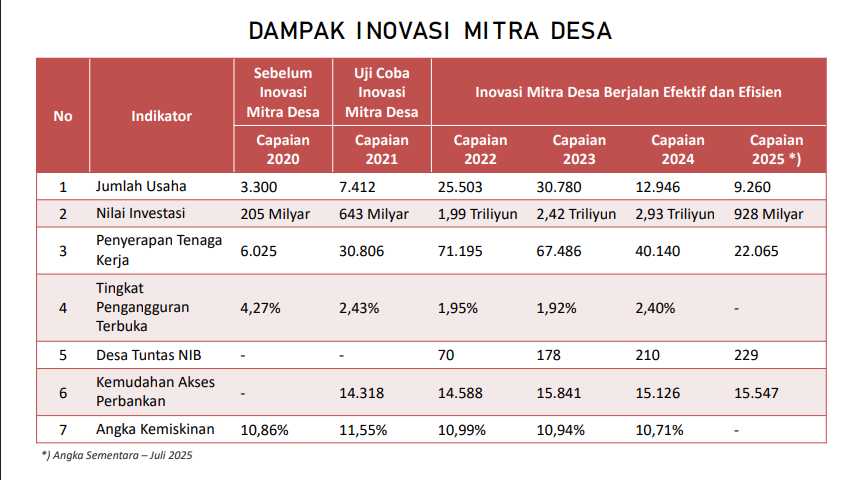 Inovasi Mitra Desa Bawa Transformasi Ekonomi, Pengangguran dan Kemiskinan Menurun Tajam