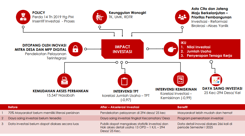 Pemkab Wonogiri Dorong Investasi Melalui Inovasi Mitra Desa dan MPP Digital