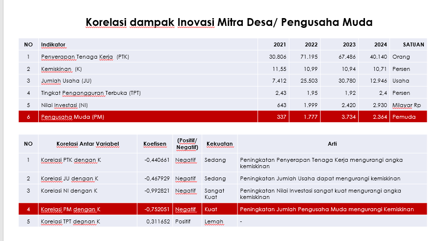 Dengan Inovasi Mitra Desa, Para Pengusaha Muda Terbukti Kurangi Kemiskinan 