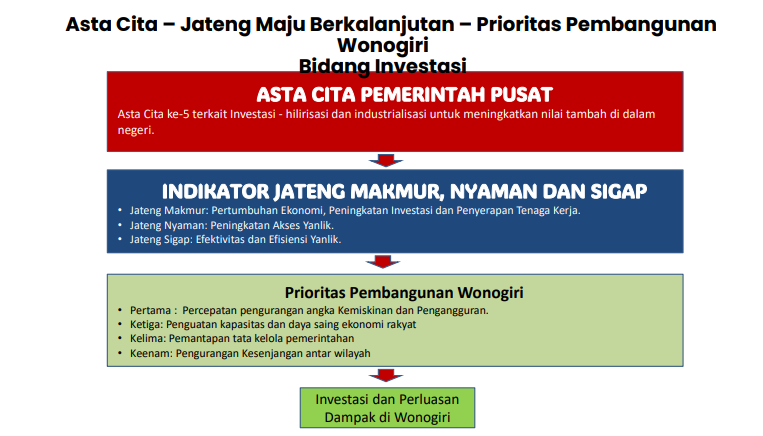 Inovasi Mitra Desa Menjadi Pilar Daya Saing Investasi Wonogiri