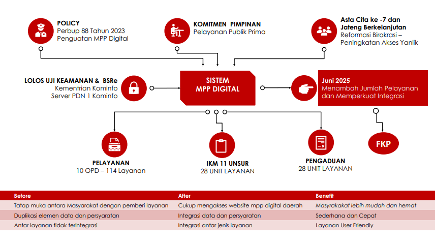 Wonogiri Perkuat Sistem MPP Digital, Wujudkan Pelayanan Publik Lebih Mudah dan Hemat